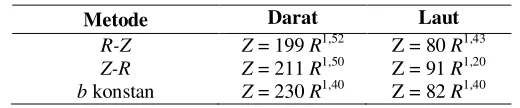 Tabel 4 Persamaan Z-R dari RDSD untuk awan darat dan awan laut 