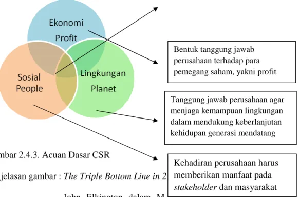 Gambar 2.4.3. Acuan Dasar CSR  