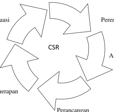 Gambar 2.2.3.4 Siklus Program CSR 