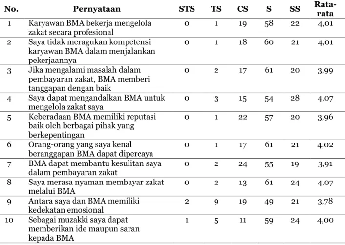 Tabel 4. Hasil Uji Reliabilitas 