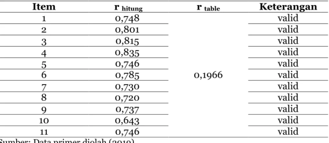 Tabel 3. Hasil Uji Validitas 