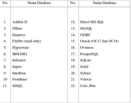 Tabel 2.1 Daftar Database-Database Yang Didukung PHP