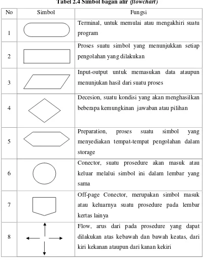 Tabel 2.4 Simbol bagan alir (flowchart)