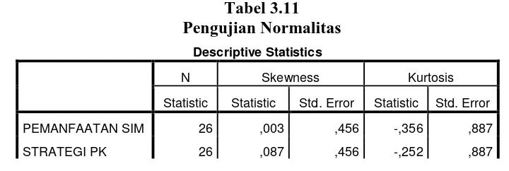 Tabel 3.11 Pengujian Normalitas 