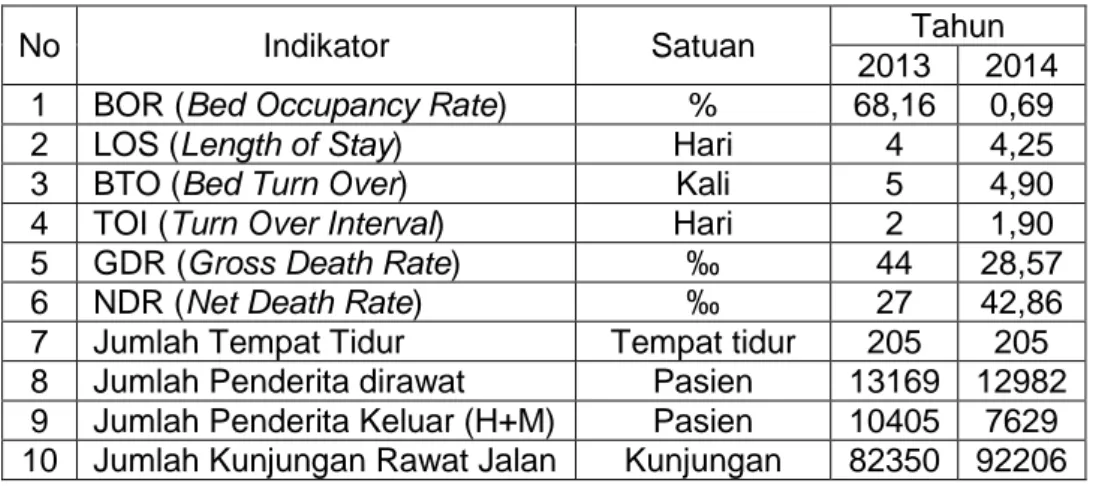 Tabel 1. Performance RS PKU Muhammadiyah Yogyakarta Tahun 2013  dan 2014 