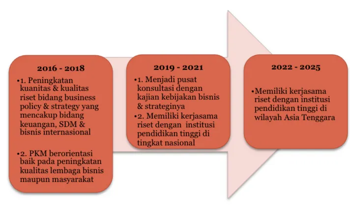 Gambar 1. Roadmap Penelitian KK Business Policy &amp; Strategy periode jangka panjang 2016 -  2025