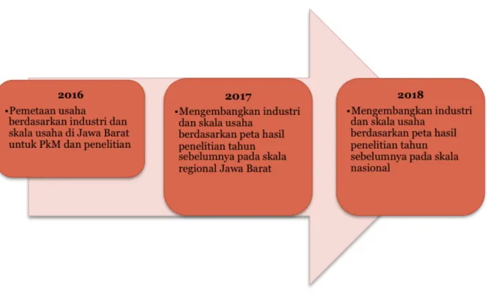 Gambar 2. Roadmap Penelitian KK Business Policy &amp; Strategy periode jangka pendek 2016 - 2018