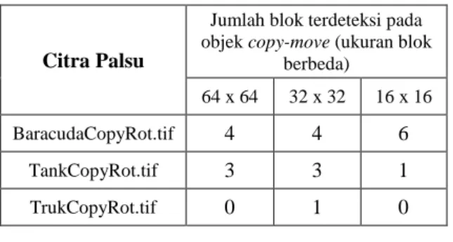 Tabel  2,  3  dan  4  merupakan  hasil  pendeteksian  pada  kelompok  citra  palsu  yang  telah  dimodifikasi  dengan  operasi  rotasi  yaitu  Horizontal  Flipping,  Vertical  Flipping  dan  Rotasi  90˚