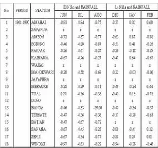 Tabel 2.  Korelasi antara Indeks Nino 3,4 dengan Curah  hujan Bulanan di wilayah Maluku dan Papua