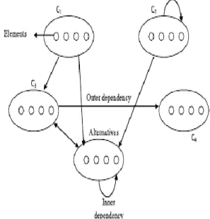 Gambar 1.  Berbagai  jenis  cluster  dan  hubungan  pada jajaring (Saaty and Vargas, 2006)  Supermatrik adalah matrik dua dimensi dari  elemen  dengan  elemen