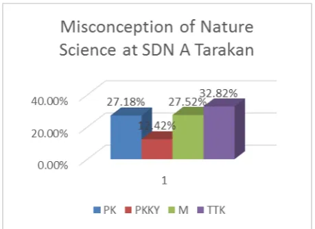 Fig. 1 Misconception of Nature Science at SDN A Tarakan 
