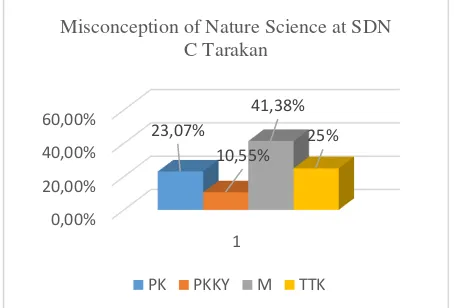 Fig. 3 Misconception of Nature Science at SDN 016 Tarakan 