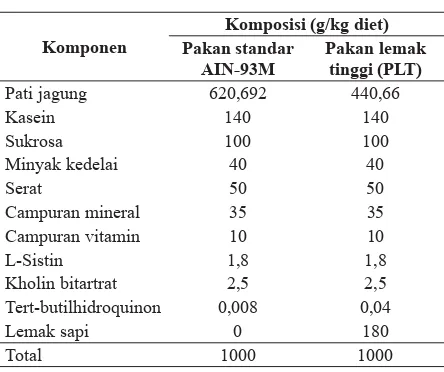 Tabel 1. Komposisi pakan standar dan pakan lemak tinggi