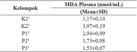 Gambar 1. Graﬁ k perbandingan kadar MDA plasma 