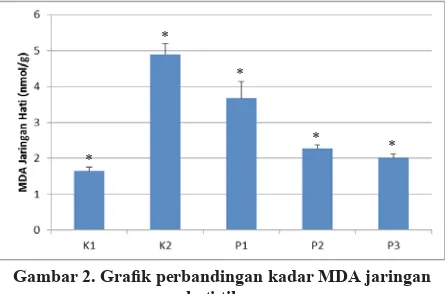 Gambar 3 . Diagram korelasi kadar MDA plasma dengan MDA jaringan  hati