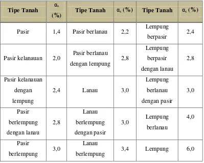 Tabel 2.2 Nilai faktor empirik untuk tipe tanah yang berbeda (Titi & Farsak1999 ) 