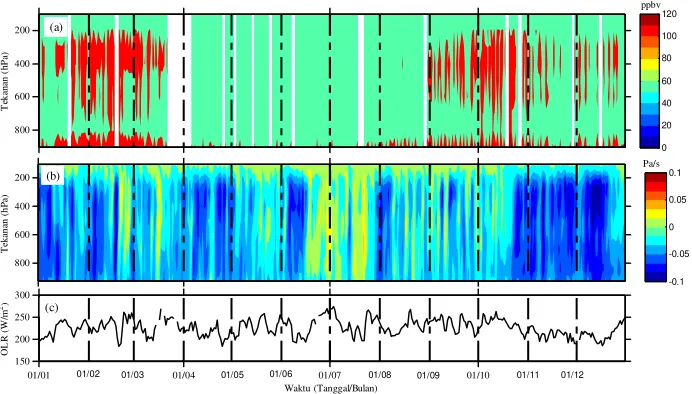 Gambar 2 Time series (a) mixing ratio profile CO level 3 (V6-TIR/NIR) siang hari (b) Omega (c) OLR selama Januari-Desember 2015 (tidak berwarna = missing data) 