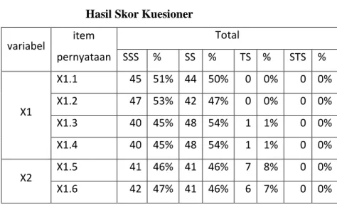 Tabel 4.1  Hasil Skor Kuesioner  variabel  item  pernyataan   Total SSS  % SS  %  TS  %  STS  %  X1  X1.1  45  51%  44  50%  0  0%  0  0% X1.2 47  53%  42  47% 0  0% 0  0%  X1.3  40  45%  48  54%  1  1%  0  0%  X1.4  40  45%  48  54%  1  1%  0  0%  X2  X1.