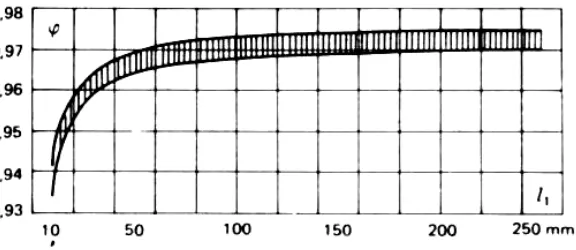 Gambar 2.4. Grafik untuk Menentukan Koefisien φ sebagai Fungsi Tinggi Nosel 