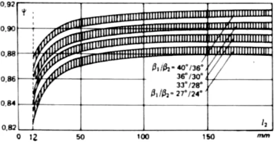 Gambar 2.5. Grafik untuk menentukan Koefisien ψ berdasarkan tinggi sudu gerak 