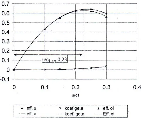 Gambar 3.2. Grafik effisiensi turbin impuls dengan dua tingkat kecepatan                 