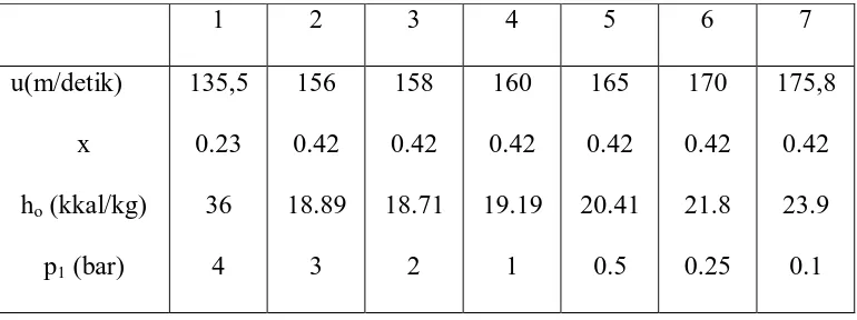 Tabel 3.2. Perhitungan pendahuluan (distribusi penurunan kalor) 
