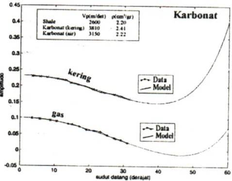 Gambar 2.4.b. Respon AVO pada batuan karbonat kering dan reservoir gas pada batuan  karbonat dari data dan model 