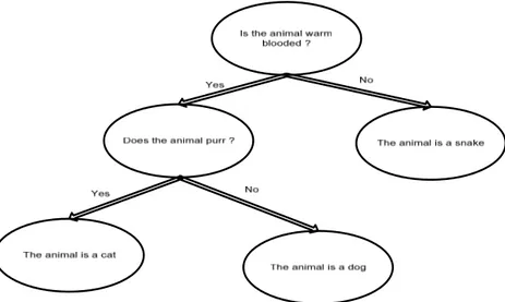 Gambar  II-8 Animal Identification Decision Tree [GIA94] 