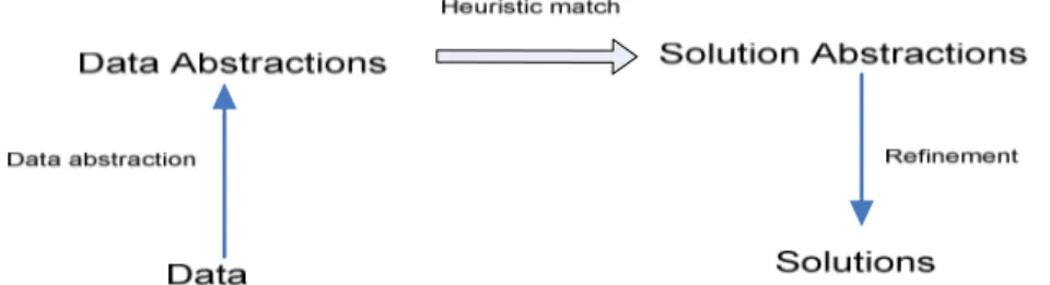 Gambar  II-2 Struktur inferensi pada heuristic classification [CLA85] Langkah-langkah inferensi pada heuristic classification adalah : [JAC99]  a