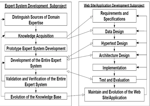 Gambar  II-5 Pengembangan sistem pakar berbasis web [DOK06] Kedua subproyek dapat berjalan secara paralel, yaitu : 