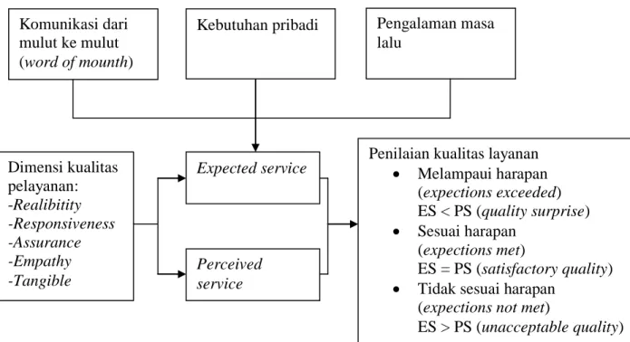 Gambar 1. Perceived service quality  