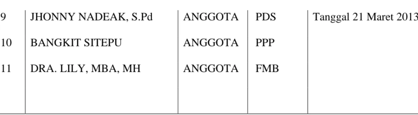 Tabel 2.7 Daftar Nama Anggota DPRD Komisi B periode 2013-2014 