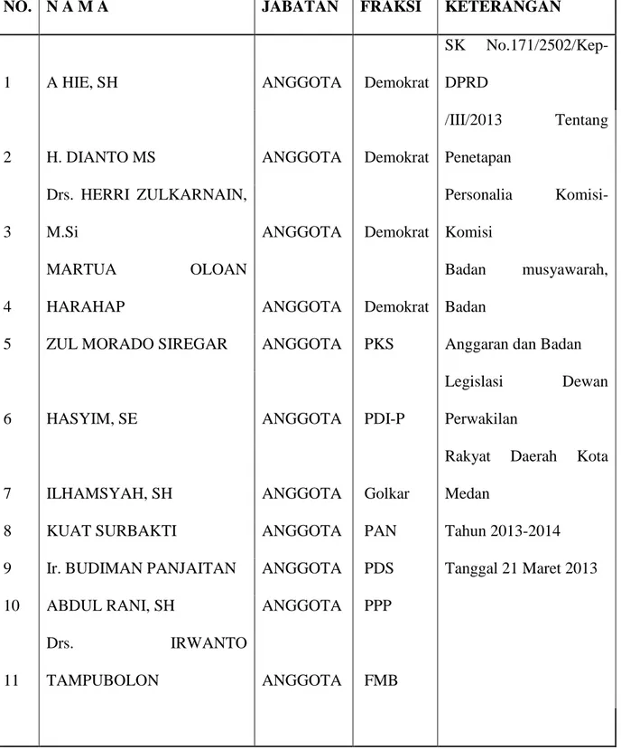 Tabel 2.8 Daftar Nama Anggota DPRD Komisi C periode 2013-2014 