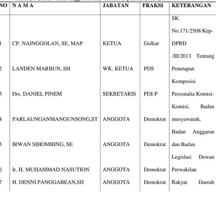 Tabel 2.9 Daftar Nama Anggota DPRD Komisi D periode 2013-2014 
