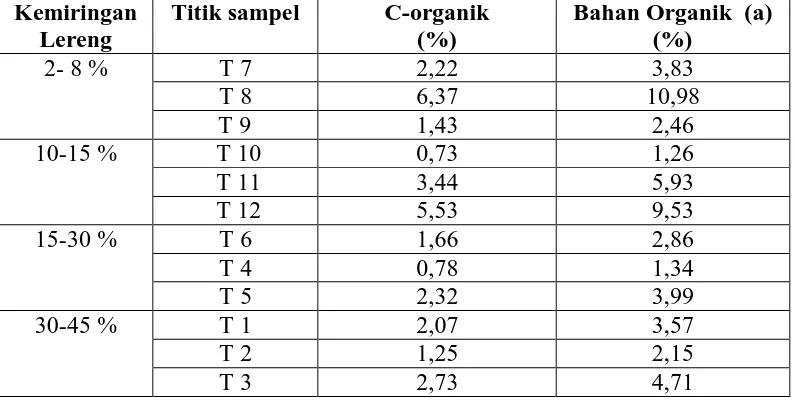 Tabel 8. Deskripsi  Kandungan Bahan Organik (a) dari setiap titik sampel.  