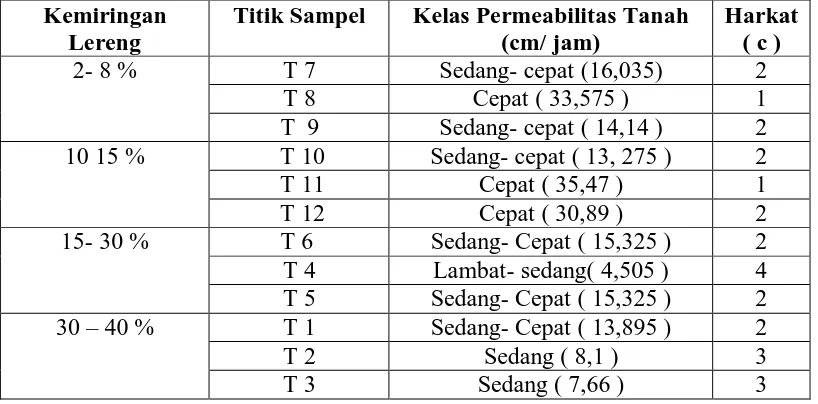 Tabel 10. Deskripsi  Nilai Permeabilitas Tanah ( c) dari setiap titik sampel. 