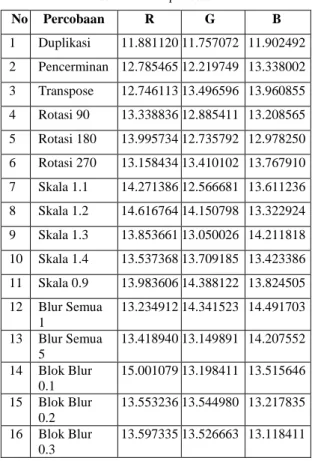 Tabel 1. Waktu percobaan 