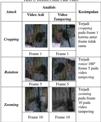 Tabel 3. merupakan tabel hasil perhitungan  histogram  dari  salah  satu  frame  pada  video  asli