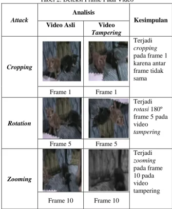 Tabel 3. merupakan tabel hasil perhitungan  histogram  dari  salah  satu  frame  pada  video  asli