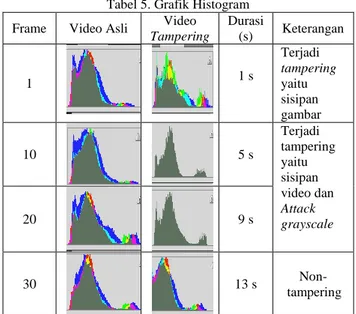 Tabel 5. Grafik Histogram  Frame  Video Asli  Video 