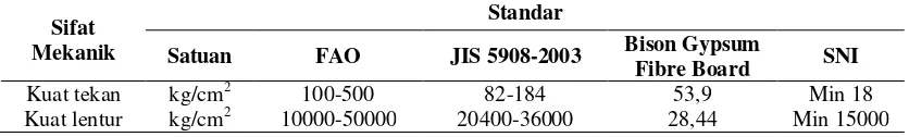 Tabel 1 Karakteristik papan beton standar mutu FAO, JIS 5908-2003, Bison Gypsum Fiber Board dan SNI 03-6384-2000 untuk papan komposit