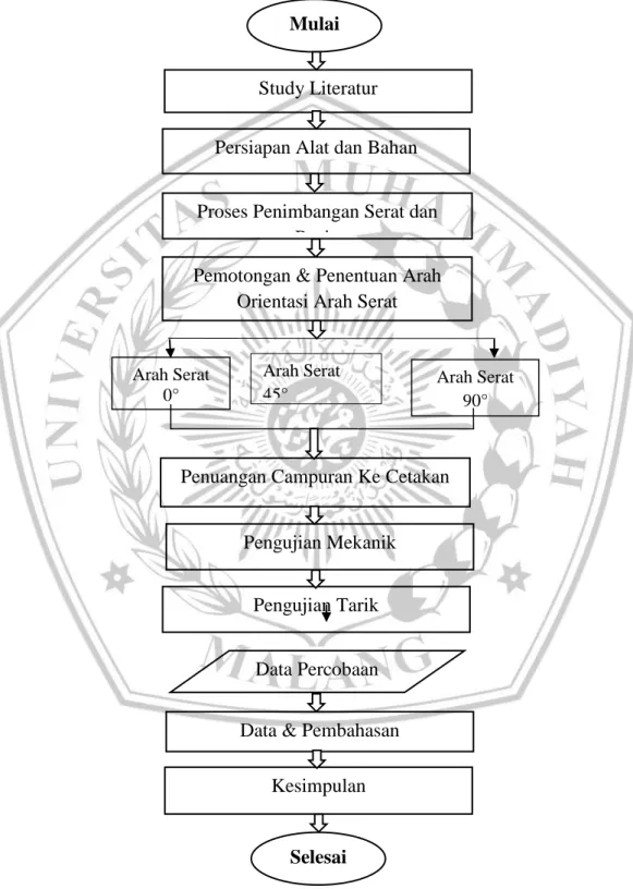 3.8  Diagram  Alir  Proses  Penelitian 