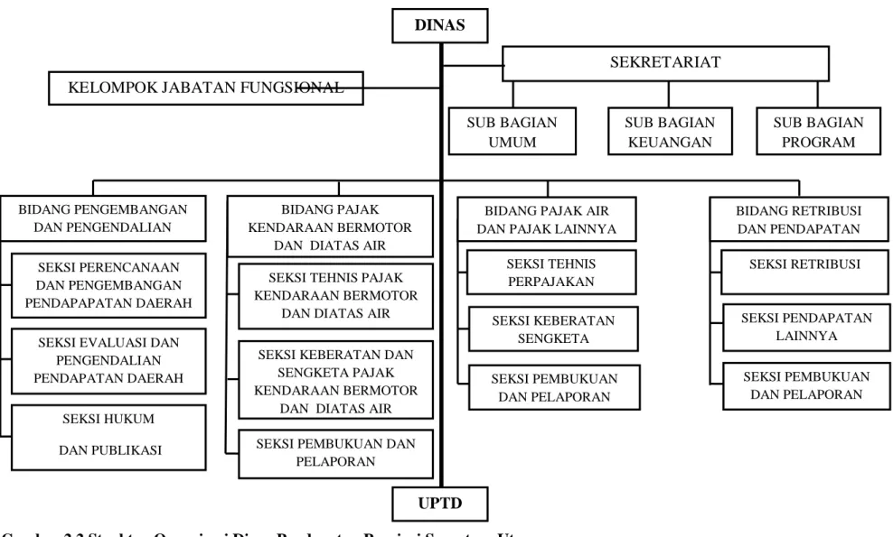 Gambar 2.2 Struktur Organisasi Dinas Pendapatan Provinsi Sumatera Utara  Sumber : Penulis (2015) 