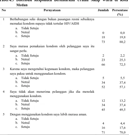 Tabel 4.5 Distribusi Responden Berdasarkan Uraian Sikap Waria di Kota Medan 