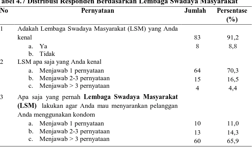 Tabel 4.7 Distribusi Responden Berdasarkan Lembaga Swadaya Masyarakat No Pernyataan Jumlah Persentase 