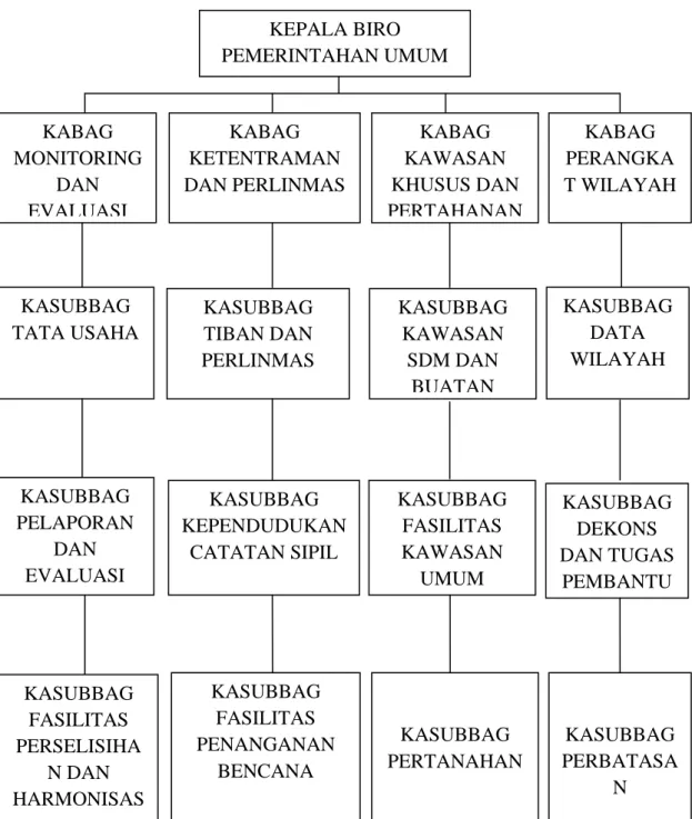 Gambar 2.2 Struktur Organisasi Biro Pemerintah Umum SetdaProvsu 