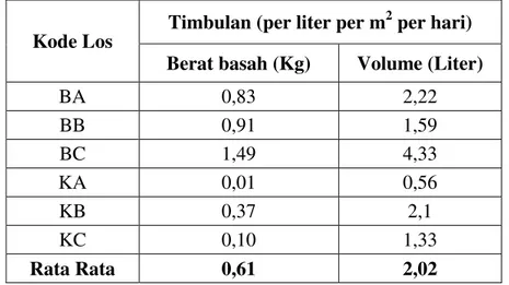 Tabel 4.  Berat dan Volume Timbulan Sampah Per Los Pedagang 