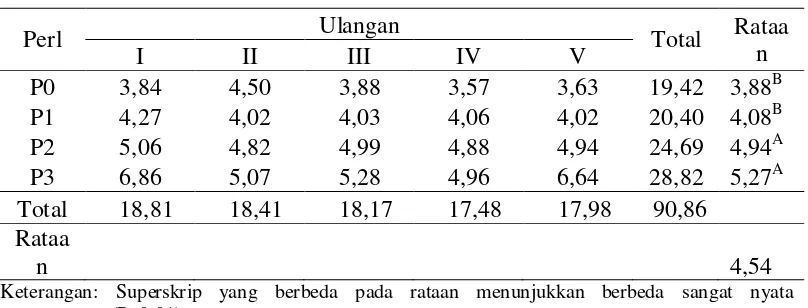 Tabel 13 diatas menunjukkan bahwa rataan umum konversi ransum adalah 