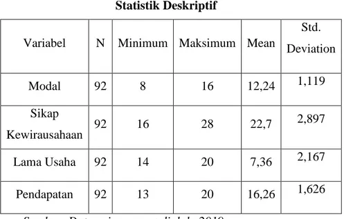 Tabel 4.11  Statistik Deskriptif 