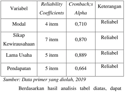 Tabel 4.13  Hasil Uji Reliabilitas  Variabel  Reliability 